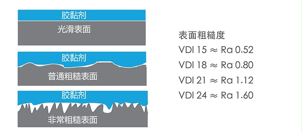 表面粗糙度