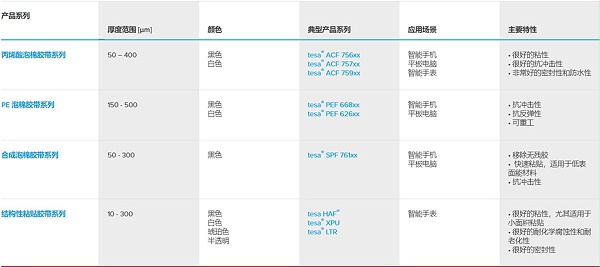 励快展智能手机粘接解决方案